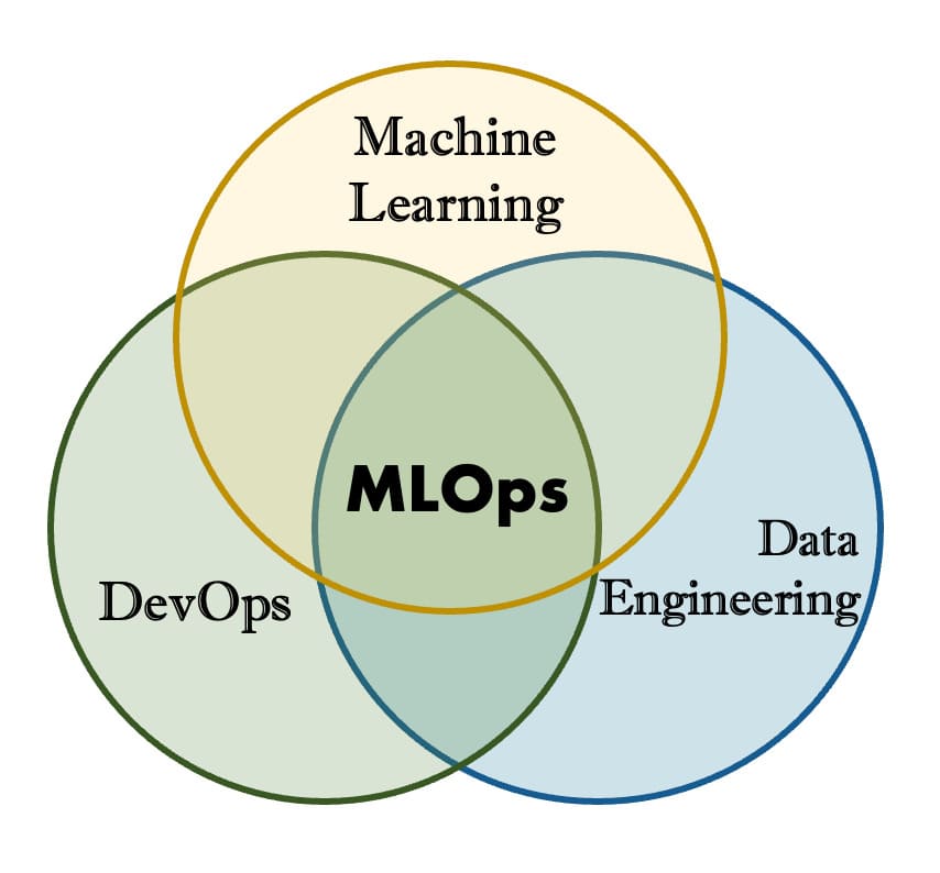 What is MLOps? Why MLOps? Explained in simple words