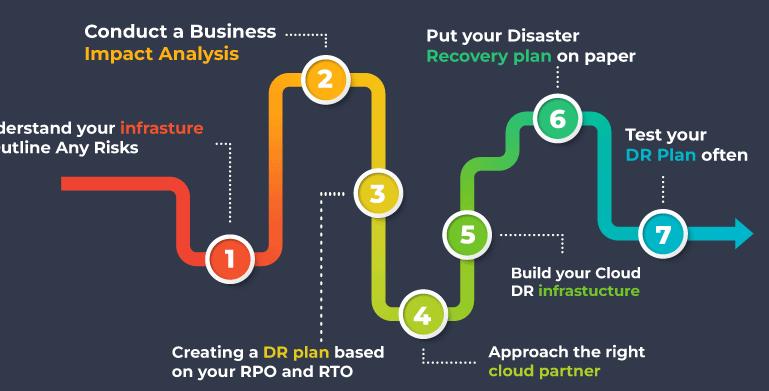 Implementing Disaster Recovery and Conducting Test Drills