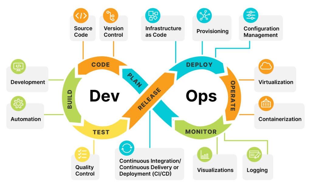 DevOps Basics for Beginners